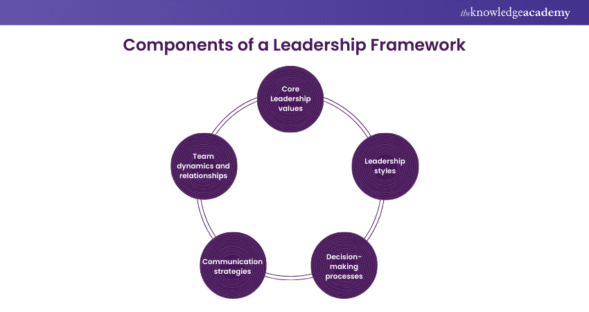 Components of a Leadership Framework