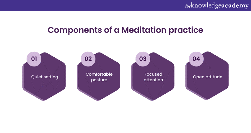 Components of a Meditation practice 