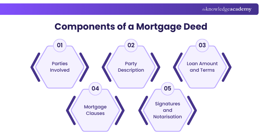 Components of a Mortgage Deed Components of a Mortgage Deed