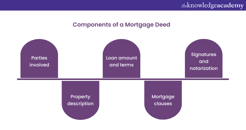 Components of a Mortgage Deed