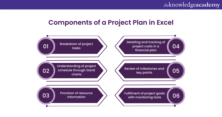 Components of a Project Plan in Excel