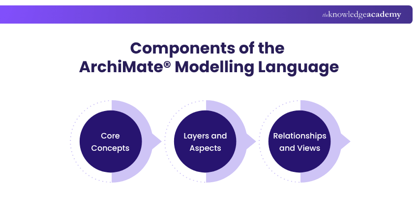 Components of the ArchiMate® Modelling Language Components of the ArchiMate® Modelling Language