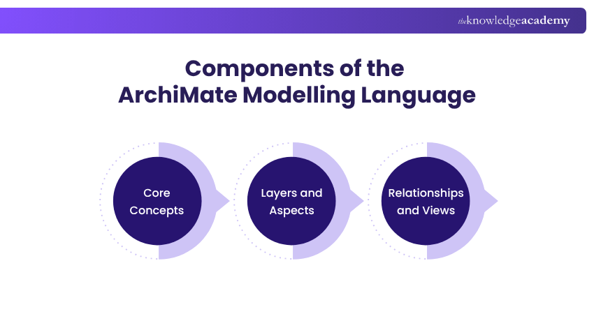 Components of the ArchiMate Modelling Language Components of the ArchiMate Modelling Language