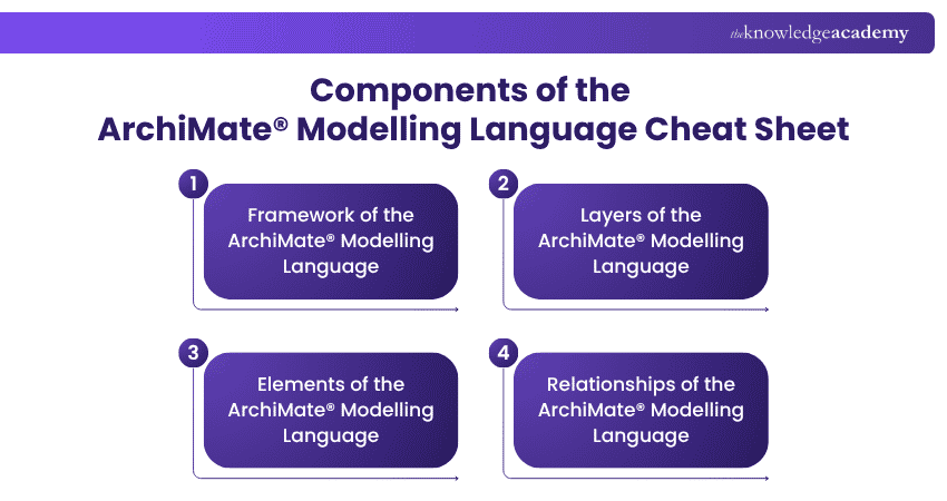 Components of the ArchiMate® Modelling Language Cheat Sheet