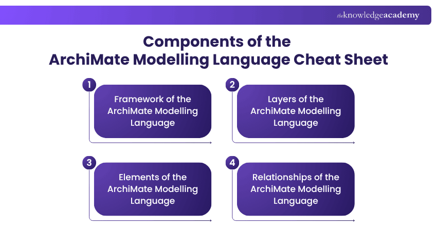 Components of the ArchiMate Modelling Language Cheat Sheet