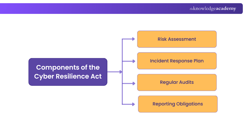 Components of the Cyber Resilience Act