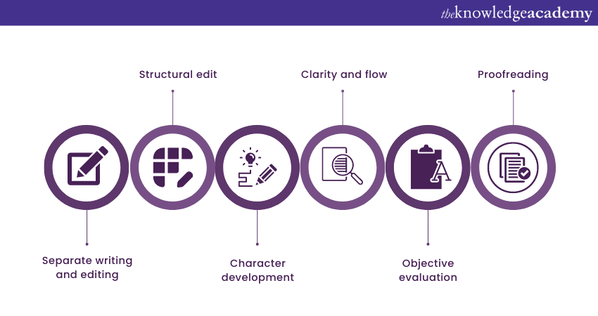Components of the Edit and revise process