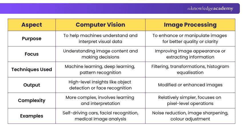 Computer Vision vs Image Processing Difference Between Computer Vision and Image Processing