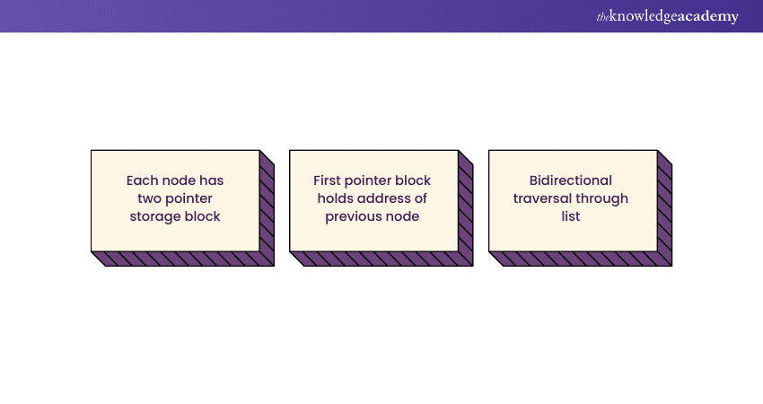 Concept of a doubly-linked list Concept of a doubly-linked list