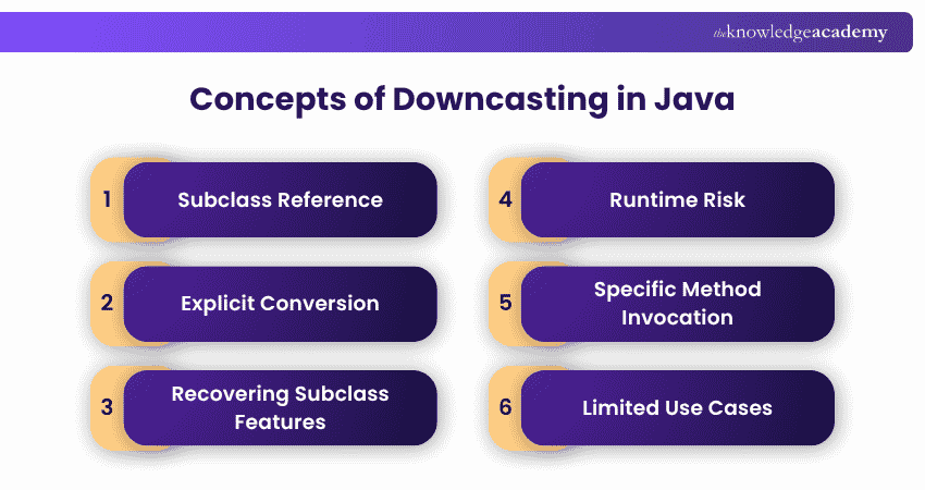 Downcasting Concepts in Java Concepts of Downcasting in Java