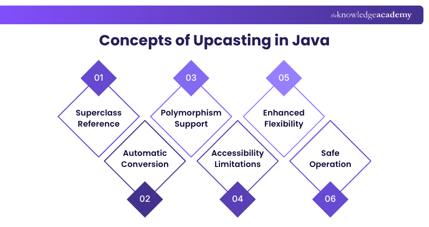 Upcasting Concepts in Java Concepts of Upcasting in Java