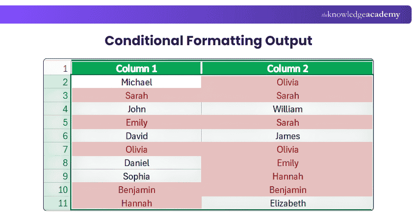 Output of Conditional Formatting Output of Conditional Formatting
