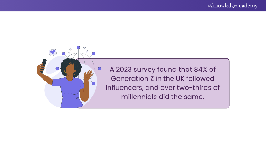 The survey of Youth Engaging with Social Media Influencers The survey of Youth Engaging with Social Media Influencers