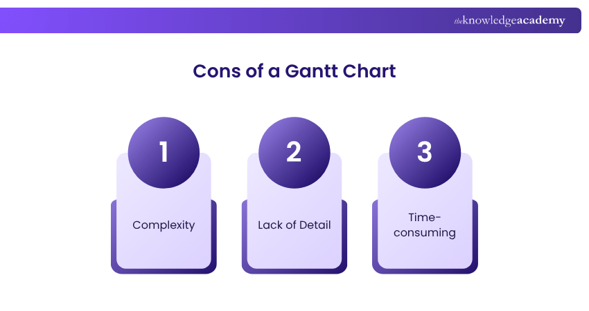 Cons of a Gantt Chart