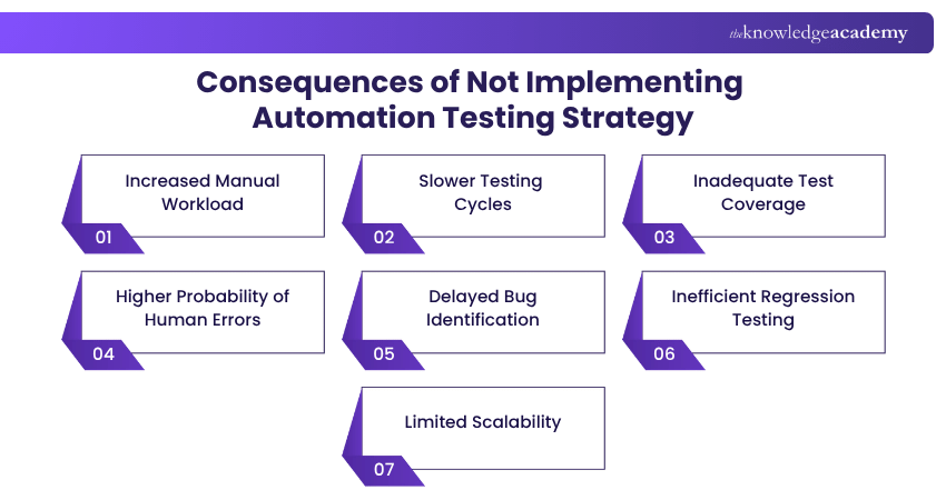 Consequences of Not Implementing Automation Testing Strategy Impacts on not including Automation Testing Strategy