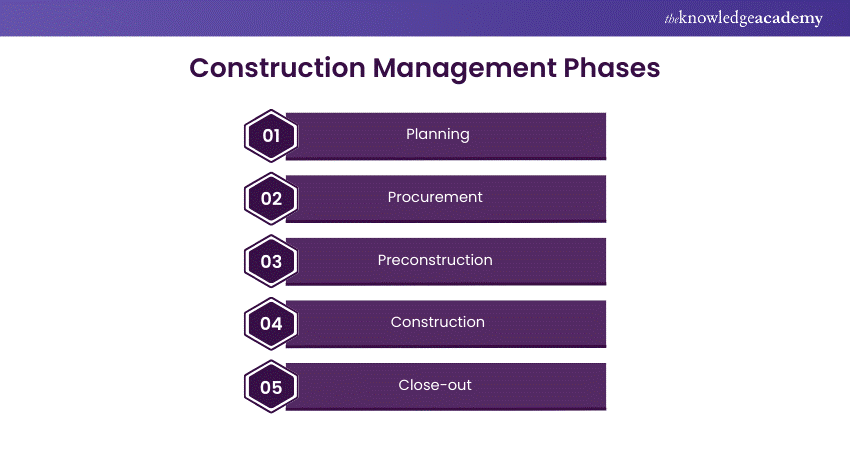 Construction Management Phases 