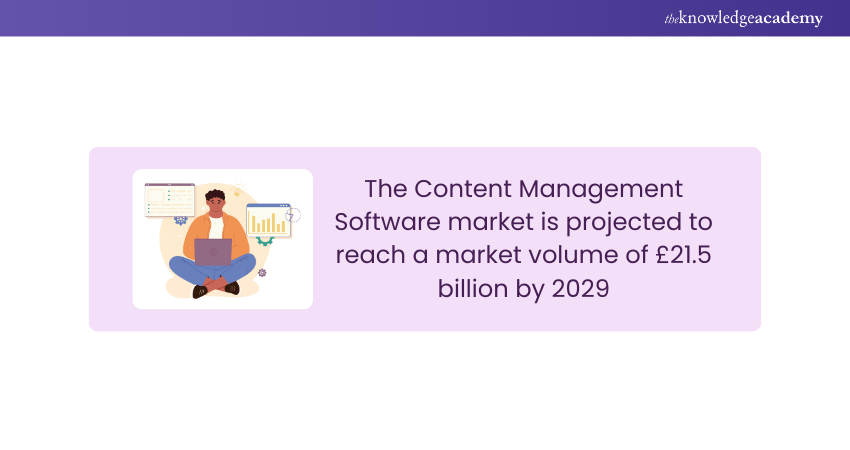 Market for Content Management Software