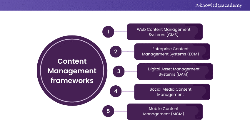 Content Management frameworks