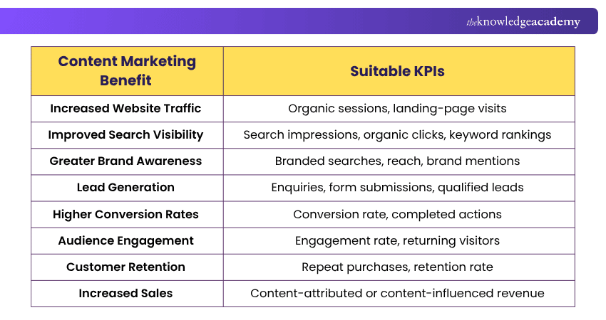 Content Marketing Benefit and Associated KPIs KPIs for Measuring Content Marketing Benefit