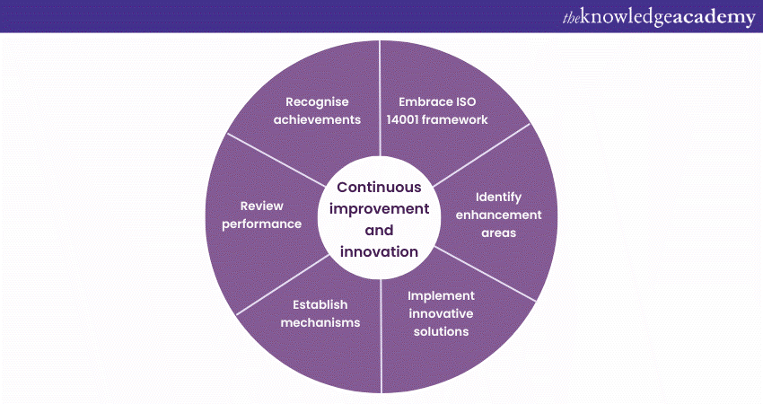 Continuous Improvement and Innovation