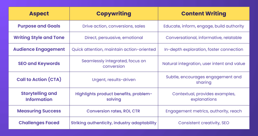 Copywriting vs Content Writing (1)
