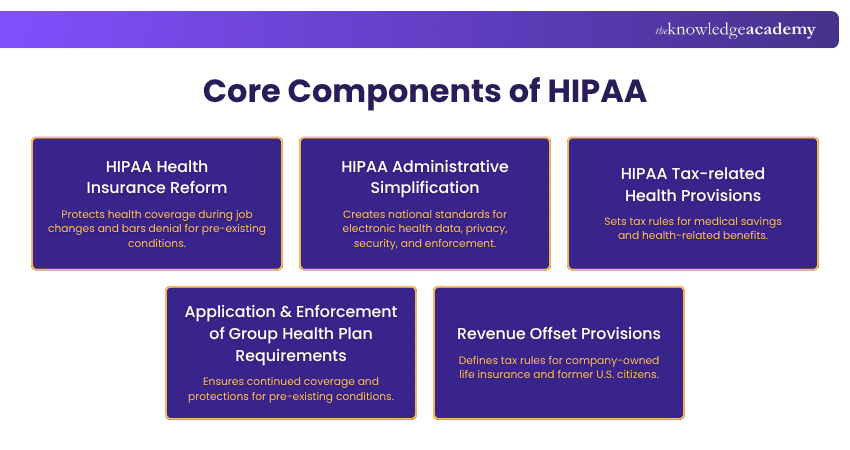 Components of HIPAA