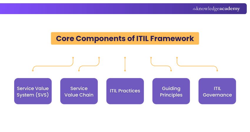 Core Components of ITIL Framework