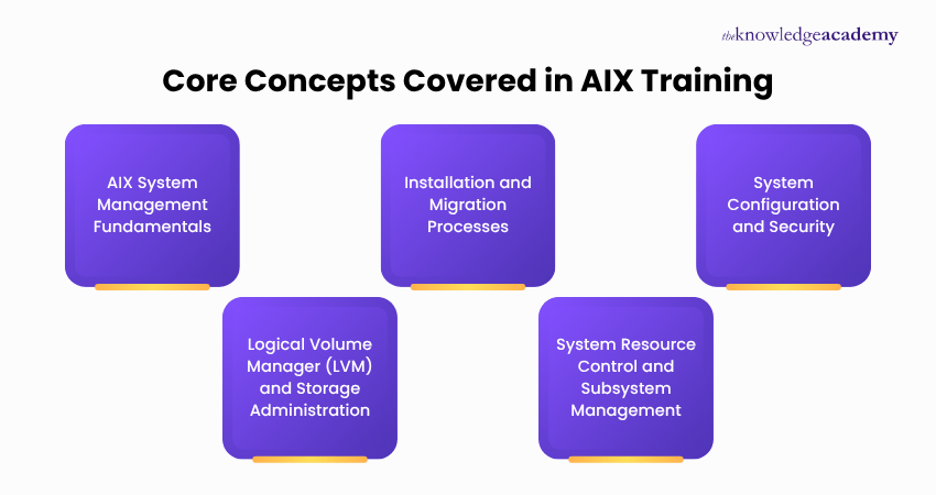 Core Concepts Covered in AIX Training