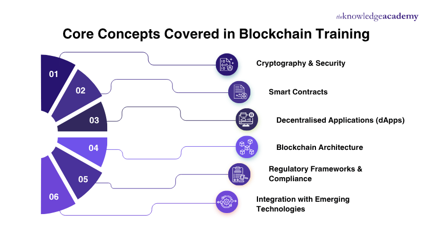 Core Concepts in Blockchain Training