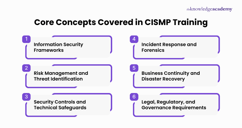 Core Concepts Covered in CISMP Training