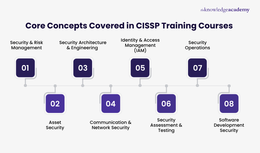 Core Concepts Covered in CISSP Training Courses