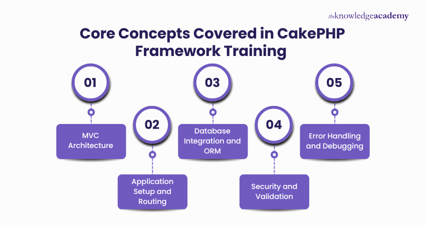 CakePHP Framework Training Course - United Kingdom