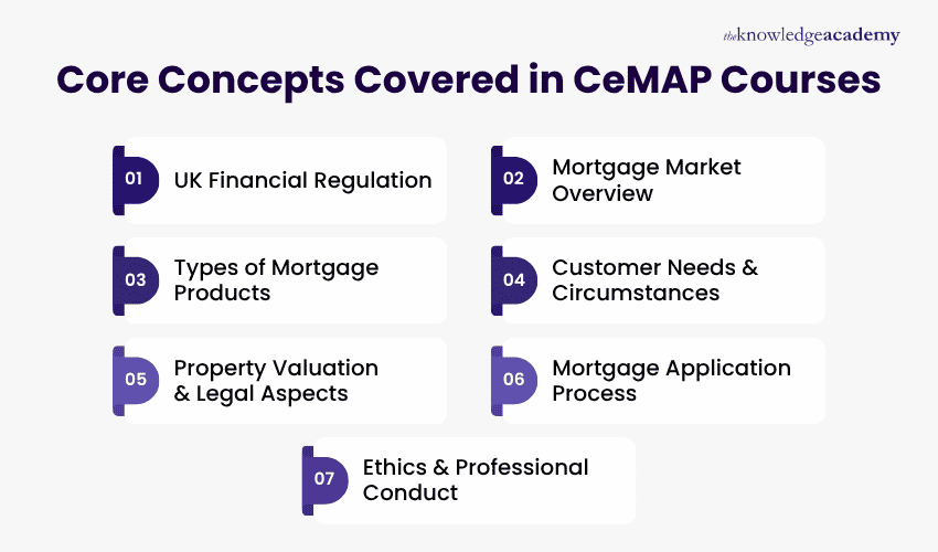 Core Concepts Covered in CeMAP Courses Core Concepts Covered in CeMAP Courses