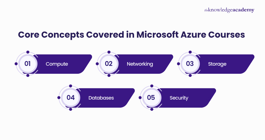 Core Concepts Covered in Microsoft Azure Courses