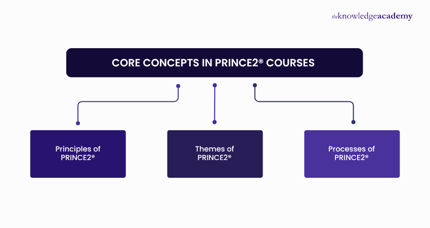 Core Concepts Covered in PRINCE2® Courses