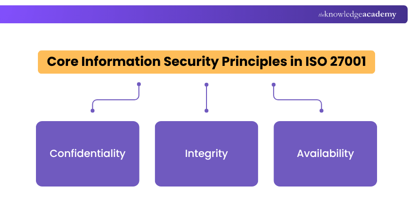ISO 27001 Principles