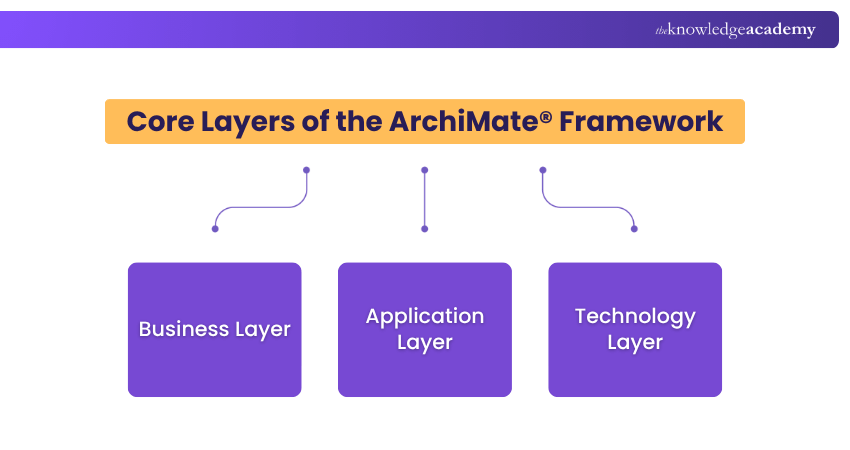 Core Layers of the ArchiMate® Framework