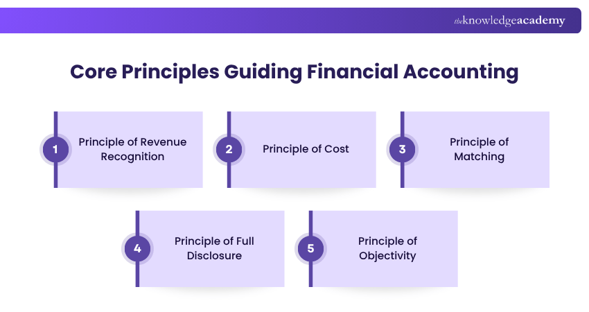 Core Principles Guiding Financial Accounting