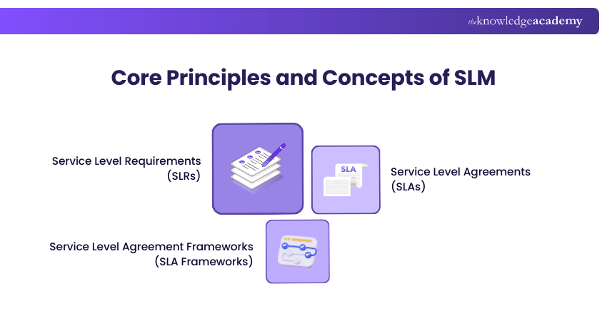 Core Principles and Concepts of SLM