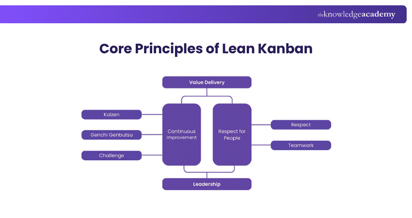 Core Principles of Lean Kanban