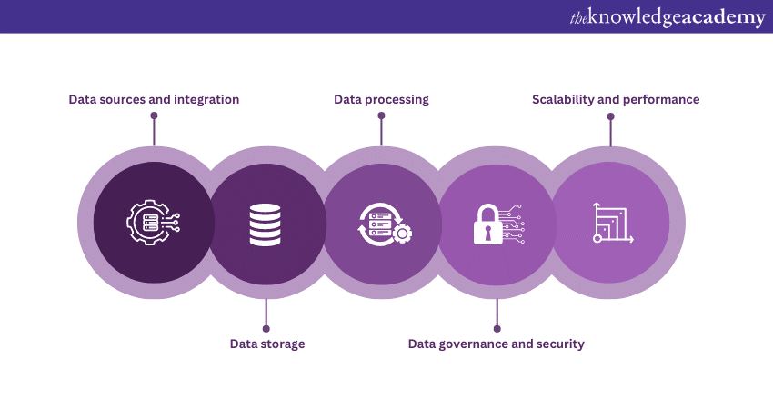 Big Data Architecture: Introduction, Types, Tools, & Components