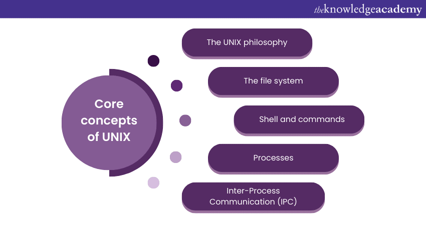Core concepts of UNIX