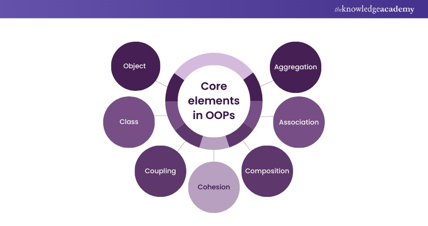 Core elements of OOPs