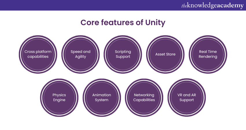 Core features of Unity 
