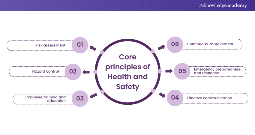 Core principles of Health and Safety 