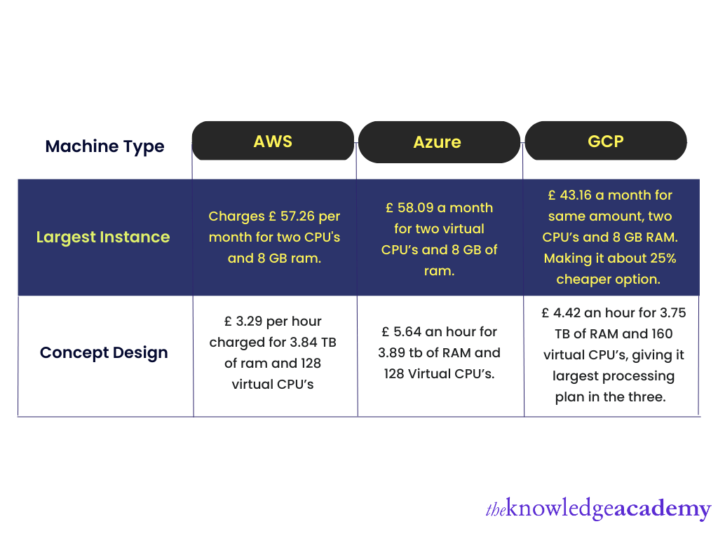 Cost differences in Aws, Azure and Google