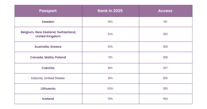 Countries with Powerful Passports Countries with Powerful Passports