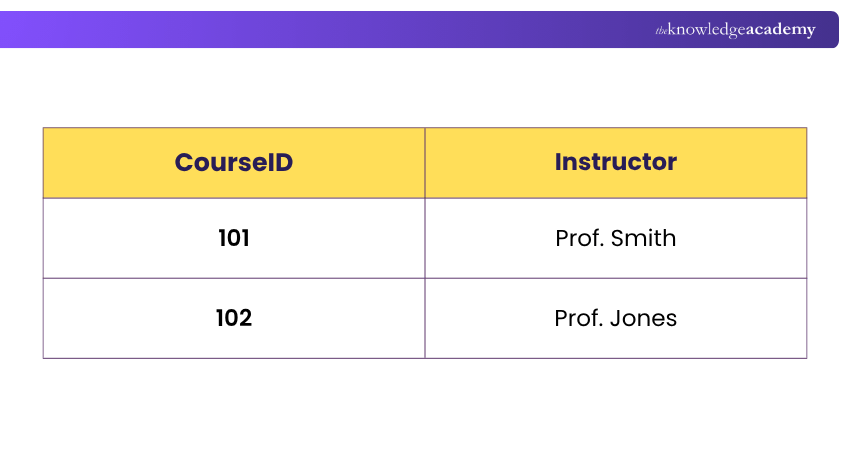 CourseInstructor Table Example for CourseInstructor Table
