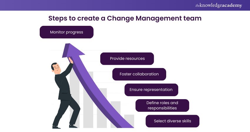 Create a Change Management team   