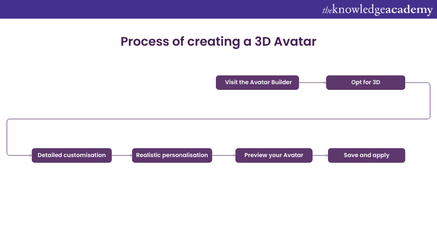 Creating a 3D Avatar